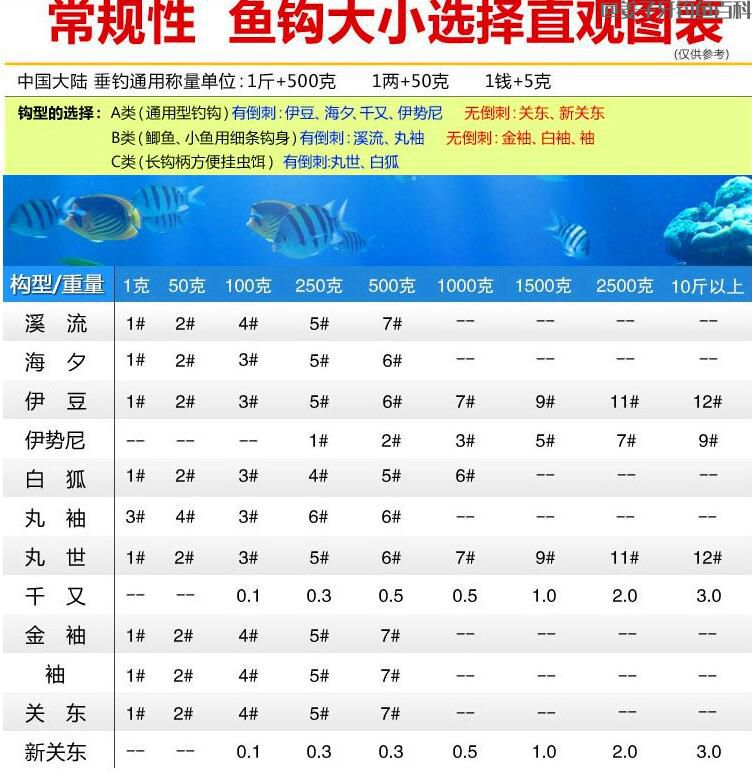 鱼钩型号对应鱼大小图