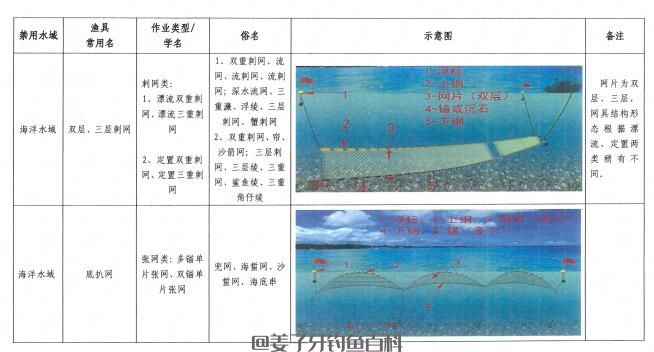 关于发布我市渔业水域禁用渔具的通告